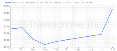 Price overview for flights from Baltimore to Fort Myers