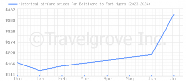 Price overview for flights from Baltimore to Fort Myers