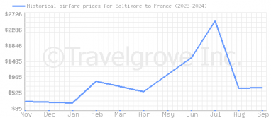 Price overview for flights from Baltimore to France