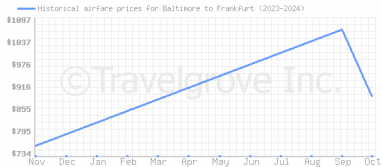 Price overview for flights from Baltimore to Frankfurt