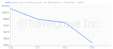 Price overview for flights from Baltimore to Frankfurt