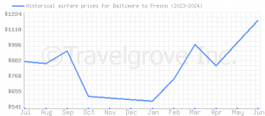 Price overview for flights from Baltimore to Fresno