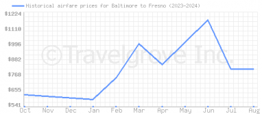 Price overview for flights from Baltimore to Fresno