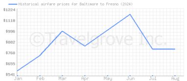 Price overview for flights from Baltimore to Fresno