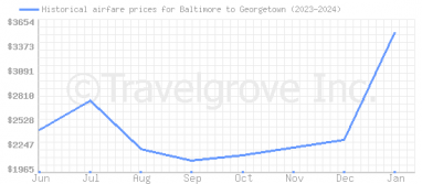Price overview for flights from Baltimore to Georgetown