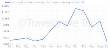 Price overview for flights from Baltimore to Germany