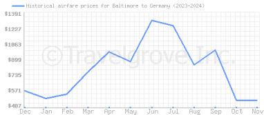 Price overview for flights from Baltimore to Germany