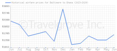 Price overview for flights from Baltimore to Ghana