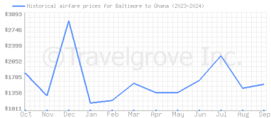 Price overview for flights from Baltimore to Ghana