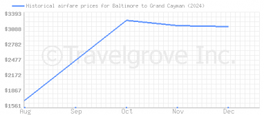 Price overview for flights from Baltimore to Grand Cayman