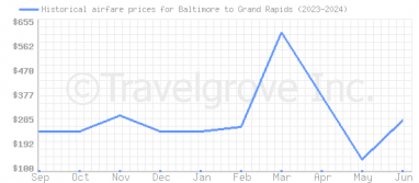 Price overview for flights from Baltimore to Grand Rapids