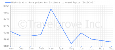 Price overview for flights from Baltimore to Grand Rapids