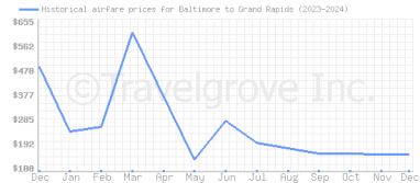 Price overview for flights from Baltimore to Grand Rapids