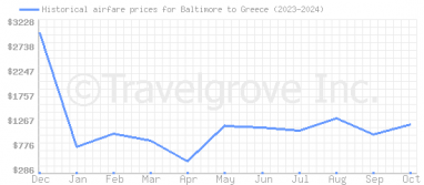 Price overview for flights from Baltimore to Greece