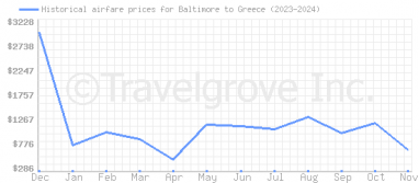 Price overview for flights from Baltimore to Greece