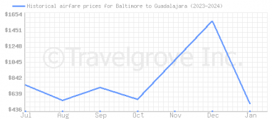Price overview for flights from Baltimore to Guadalajara