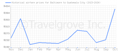 Price overview for flights from Baltimore to Guatemala City