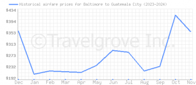 Price overview for flights from Baltimore to Guatemala City