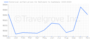 Price overview for flights from Baltimore to Guatemala