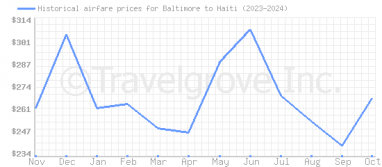 Price overview for flights from Baltimore to Haiti