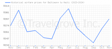 Price overview for flights from Baltimore to Haiti