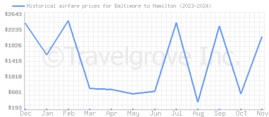 Price overview for flights from Baltimore to Hamilton