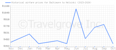 Price overview for flights from Baltimore to Helsinki