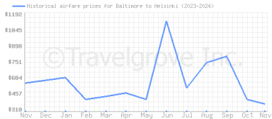 Price overview for flights from Baltimore to Helsinki