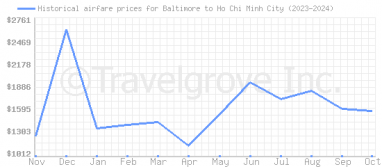 Price overview for flights from Baltimore to Ho Chi Minh City