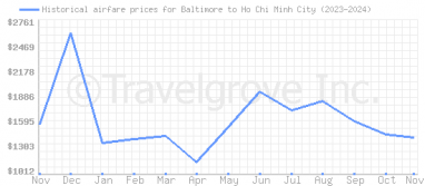 Price overview for flights from Baltimore to Ho Chi Minh City