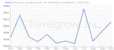 Price overview for flights from Baltimore to Honduras