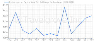 Price overview for flights from Baltimore to Honduras