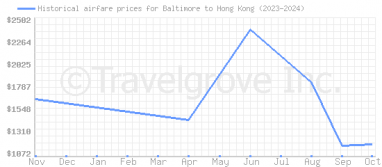 Price overview for flights from Baltimore to Hong Kong