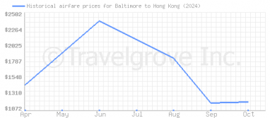 Price overview for flights from Baltimore to Hong Kong