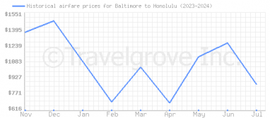 Price overview for flights from Baltimore to Honolulu