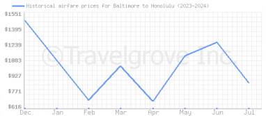 Price overview for flights from Baltimore to Honolulu