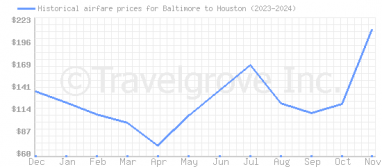 Price overview for flights from Baltimore to Houston