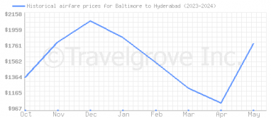 Price overview for flights from Baltimore to Hyderabad