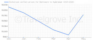 Price overview for flights from Baltimore to Hyderabad