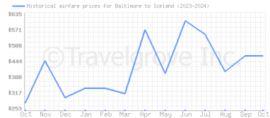 Price overview for flights from Baltimore to Iceland