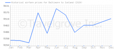 Price overview for flights from Baltimore to Iceland