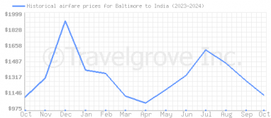 Price overview for flights from Baltimore to India