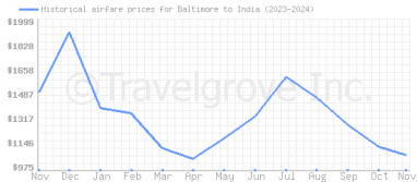 Price overview for flights from Baltimore to India