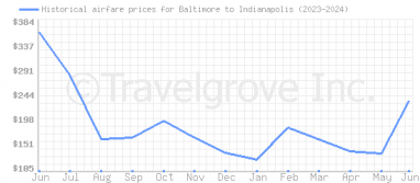 Price overview for flights from Baltimore to Indianapolis