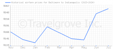 Price overview for flights from Baltimore to Indianapolis