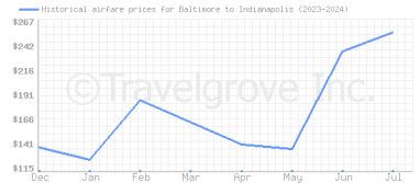 Price overview for flights from Baltimore to Indianapolis