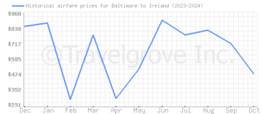 Price overview for flights from Baltimore to Ireland