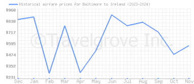 Price overview for flights from Baltimore to Ireland