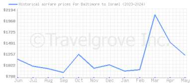 Price overview for flights from Baltimore to Israel