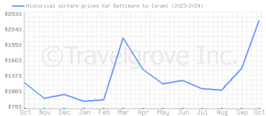 Price overview for flights from Baltimore to Israel